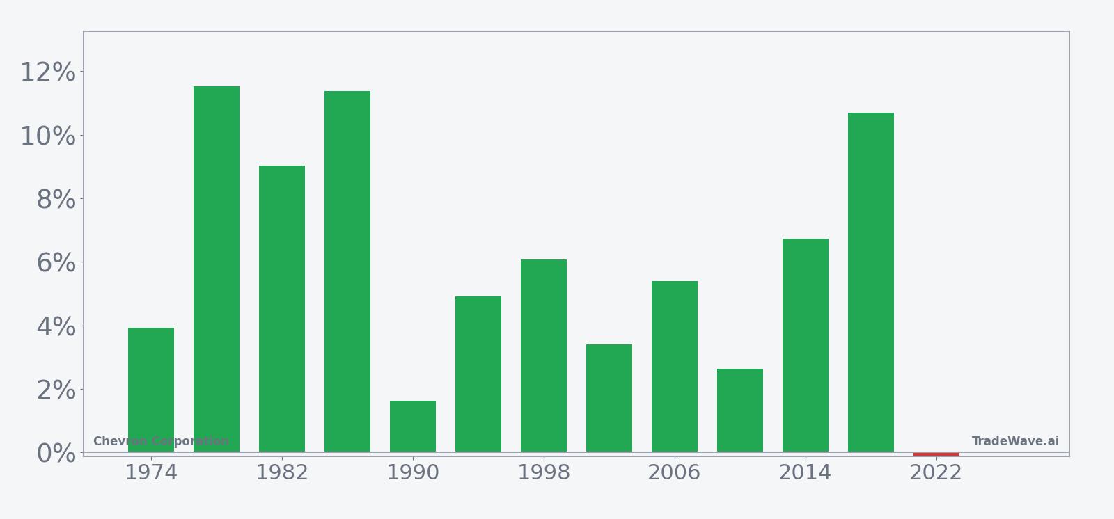 Chevron Corporation seasonal window per-year net returns in midterm election years