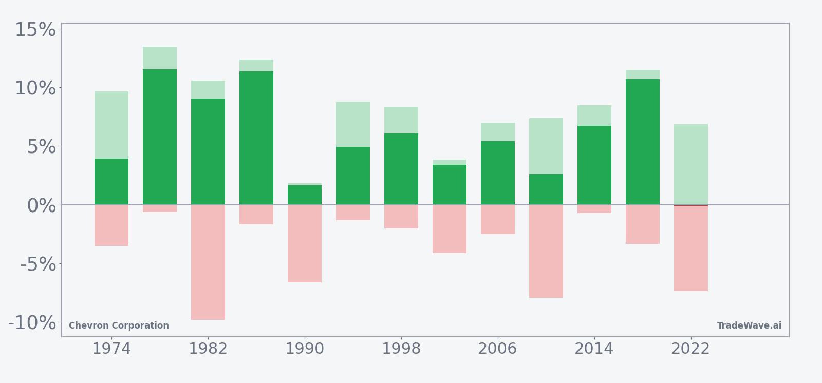Chevron Corporation seasonal window bars showing net returns with maximum favorable and adverse excursions