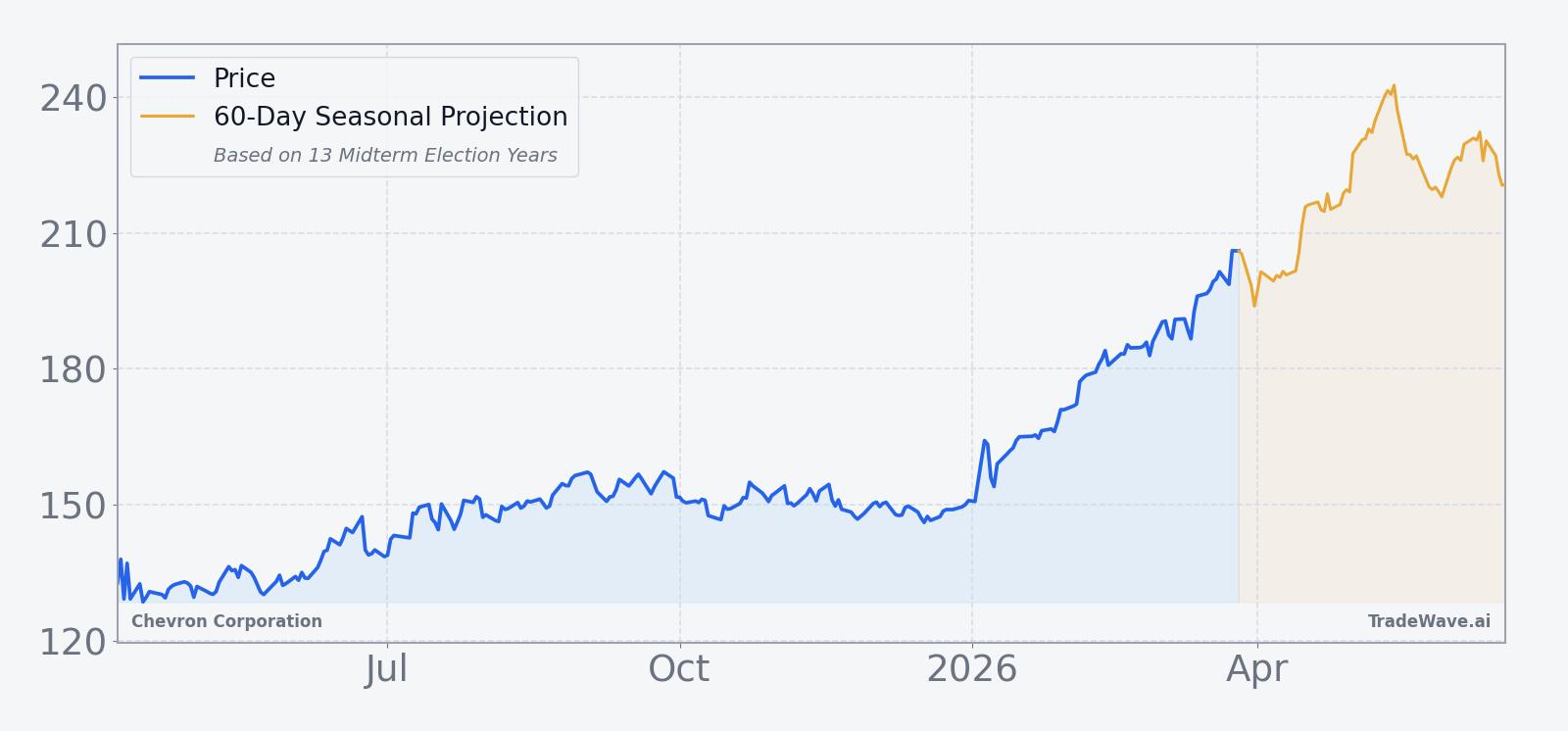 Chevron Corporation price over the past 12 months with a 60-day seasonal projection overlay