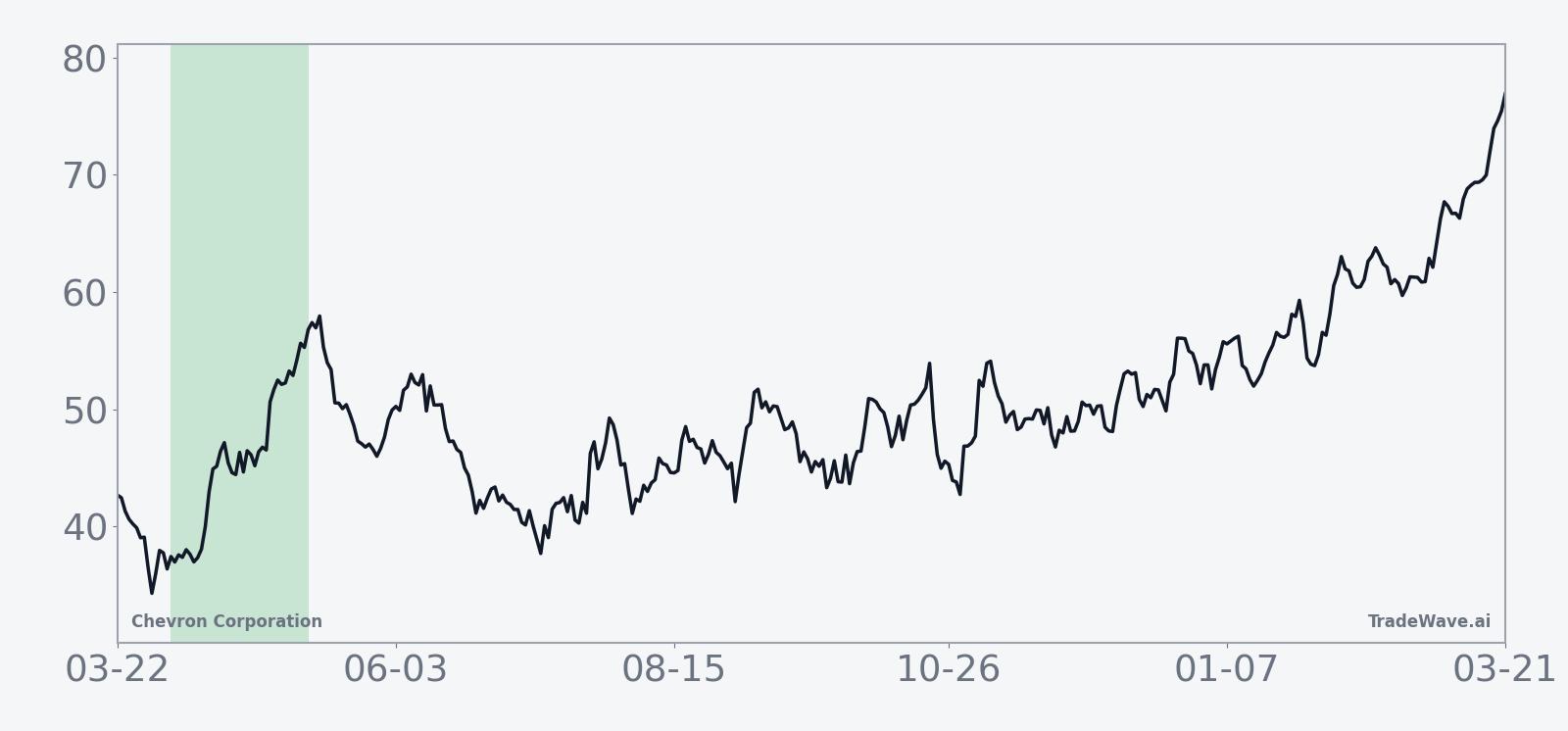 Historical seasonal average path for Chevron Corporation during the 37-day midterm-year spring window