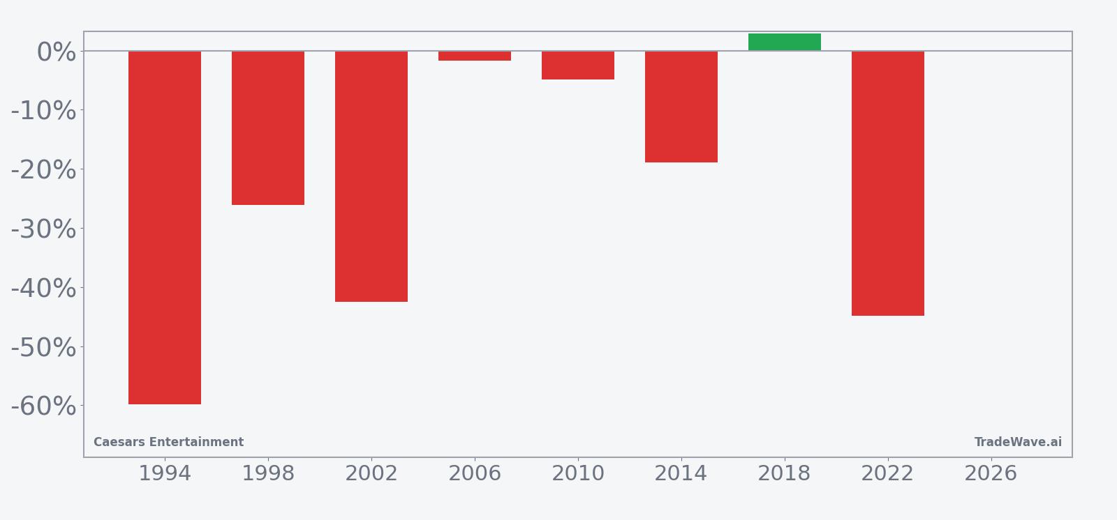 CZR per-year net returns in the midterm-year seasonal window