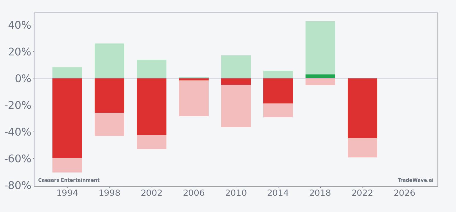 Caesars Entertainment net returns with maximum favorable and adverse excursions in the seasonal window