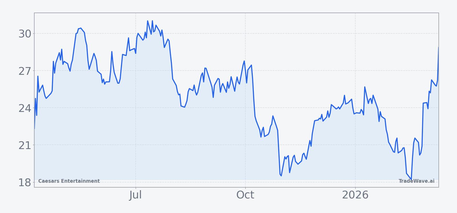 Caesars Entertainment price chart over the past 12 months