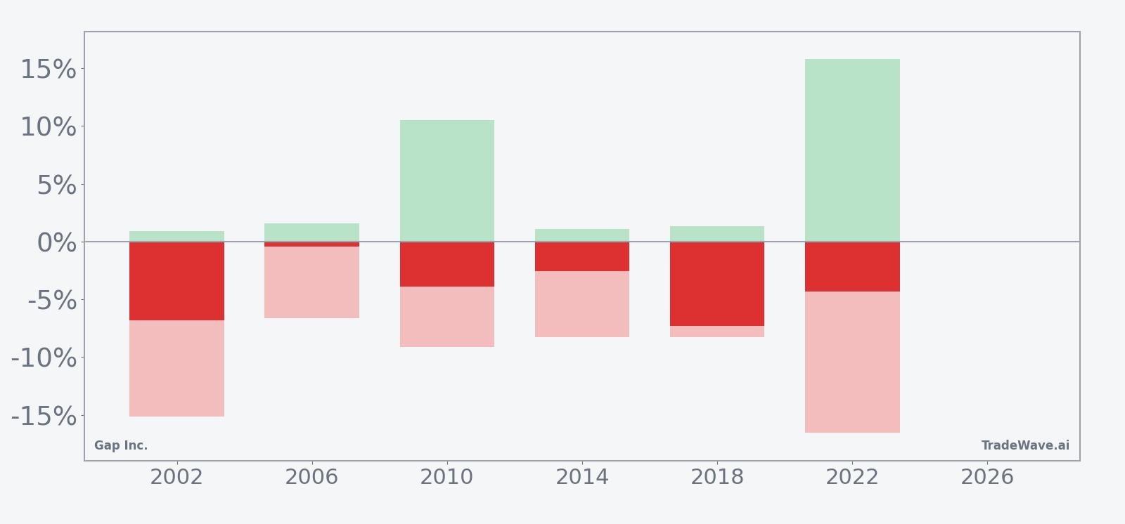 Per-year net returns with maximum favorable and adverse excursions for Gap Inc. in the midterm-year spring window