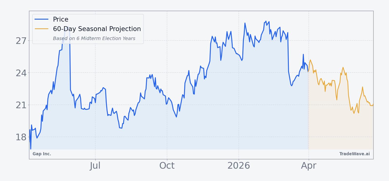 Gap Inc. (GAP) price over the past year with a 60-day seasonal projection overlay
