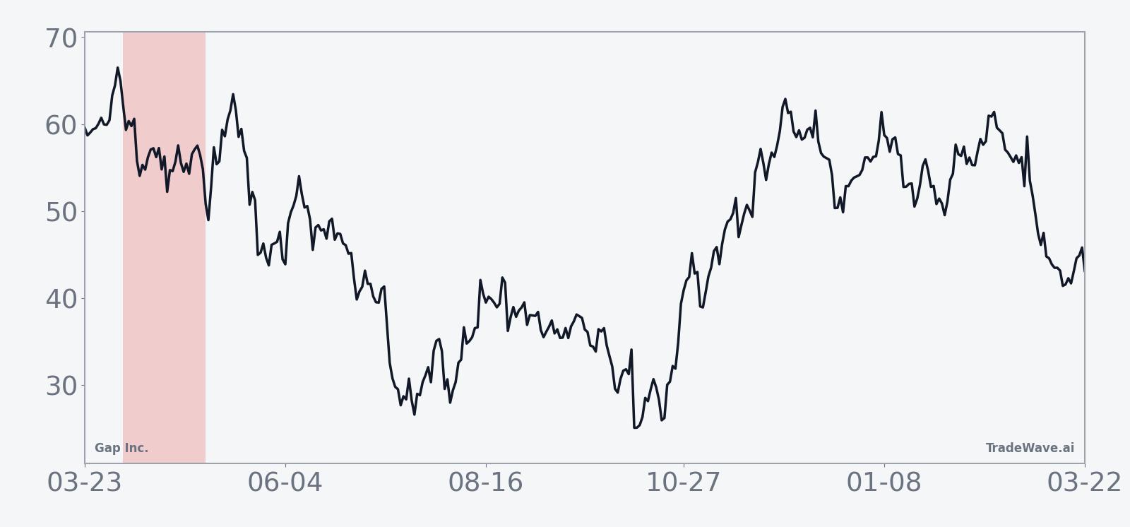 Historical seasonal average for Gap Inc. (GAP) during the 31-day midterm-year spring window