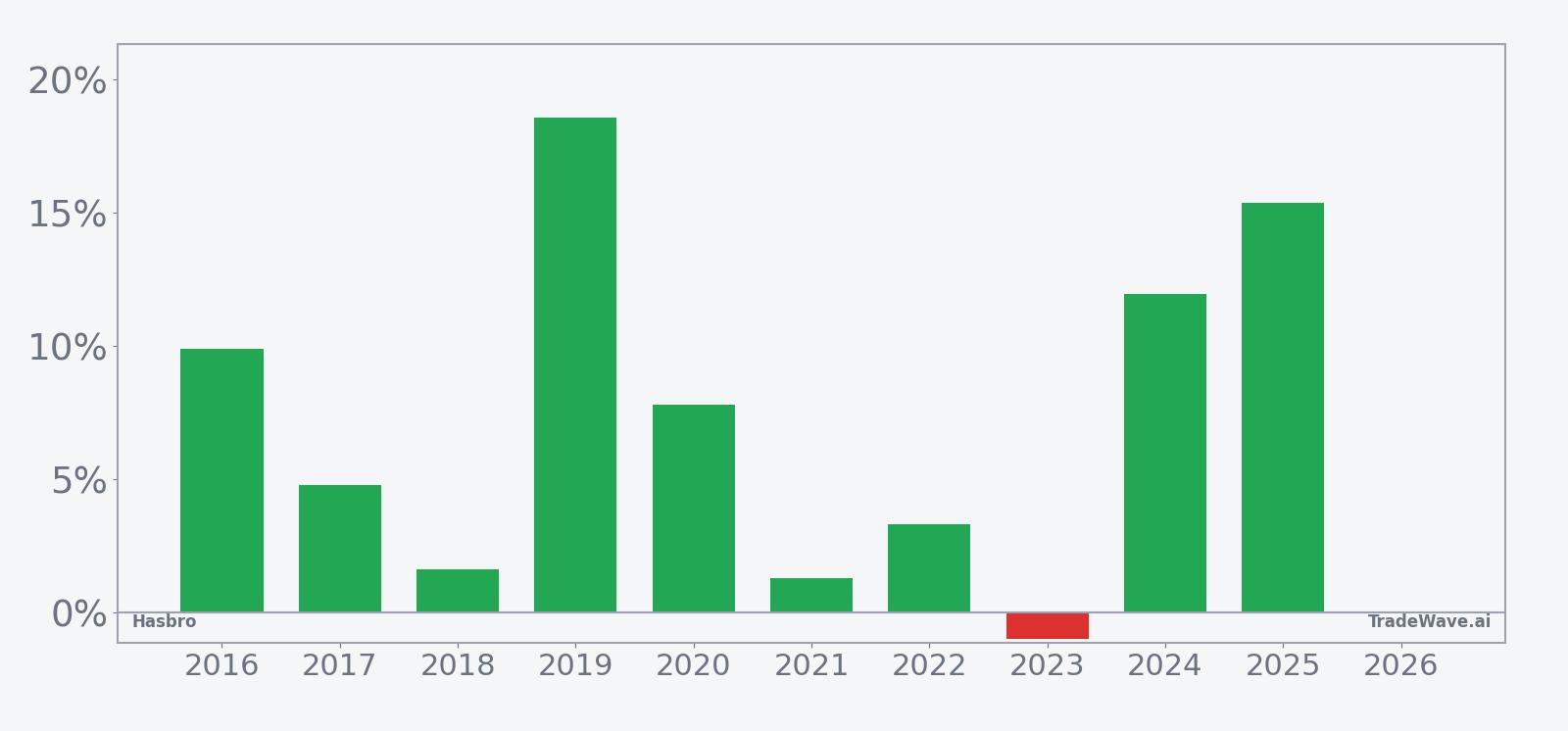 Per-year net returns for Hasbro in the 21-day April seasonal window