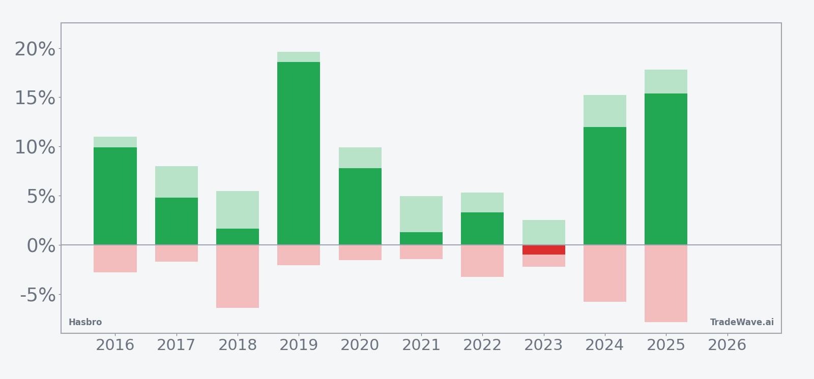 Hasbro seasonal window bars showing net returns with maximum favorable and adverse excursions