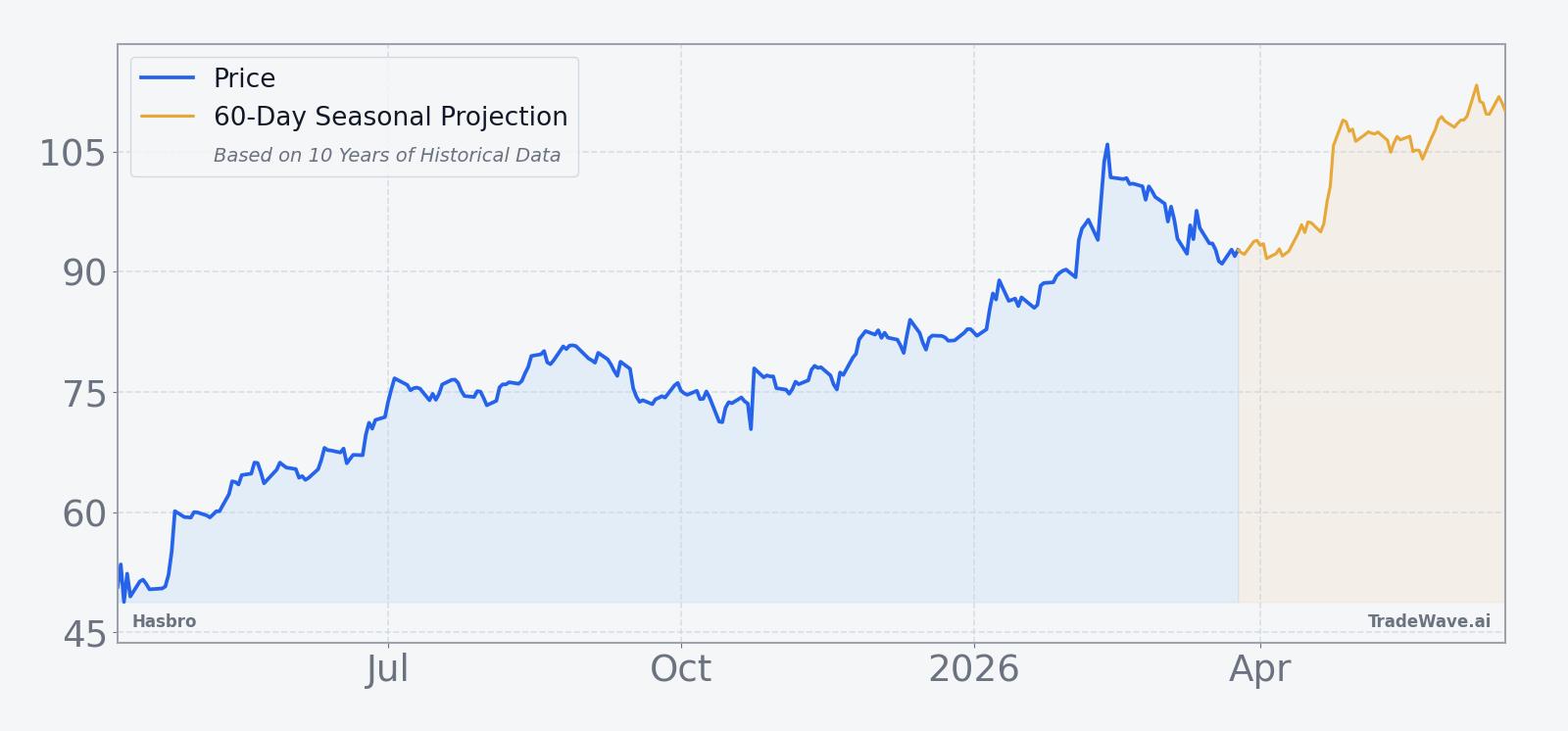 Hasbro price chart over the past 12 months with a 60-day seasonal projection overlay