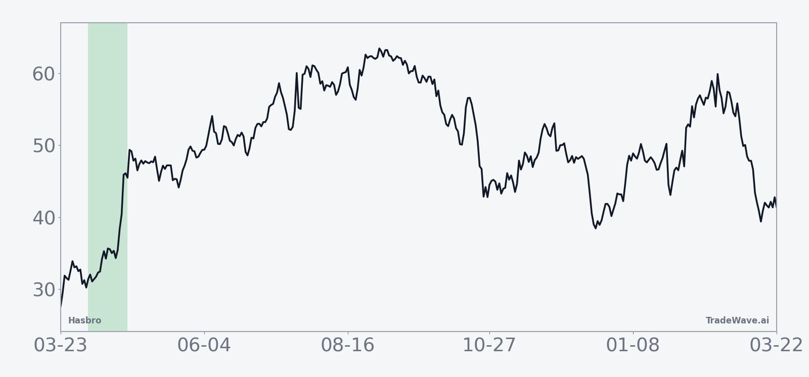 Ten-year average seasonal trend for Hasbro during the 21-day April window