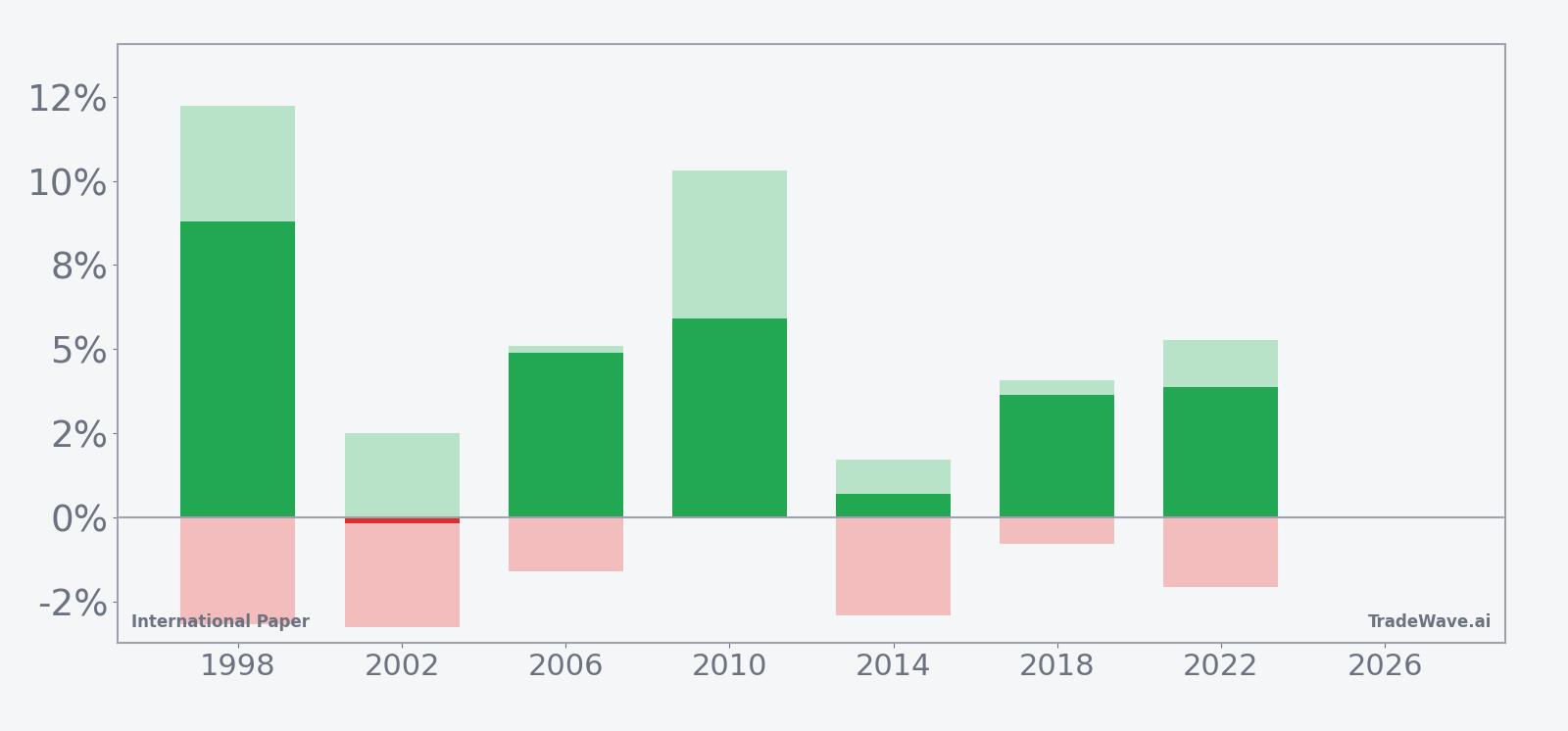 Net returns with maximum favorable and adverse excursions for International Paper in the seasonal window