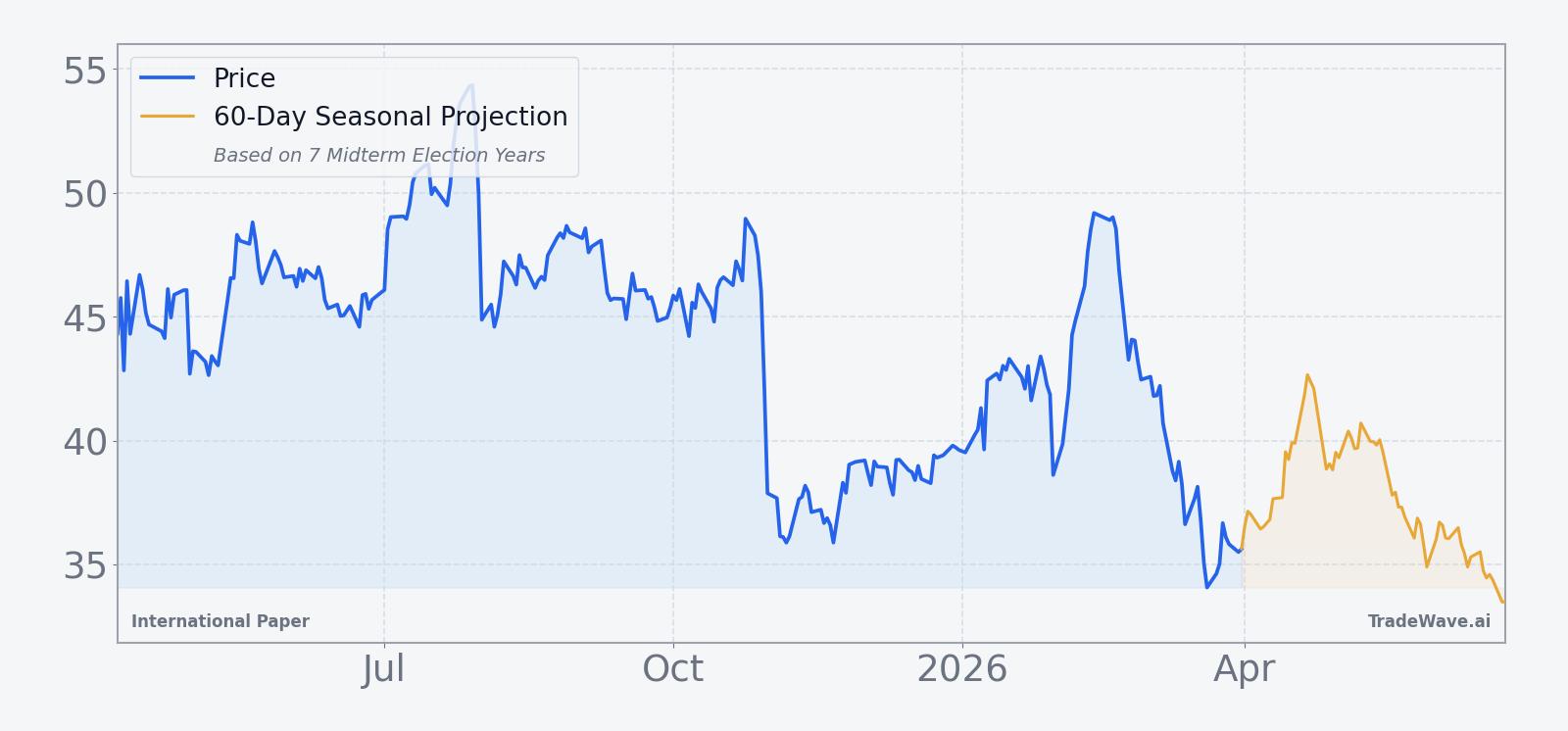 International Paper price over the past year with a 60-day seasonal projection overlay