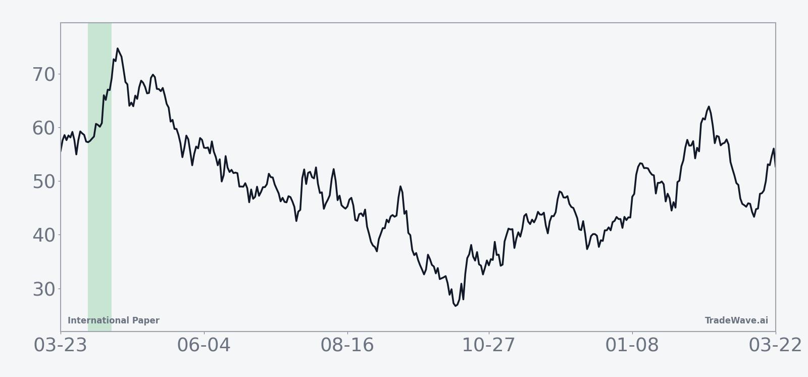 Historical seasonal average for International Paper in the 13-day April midterm-year window