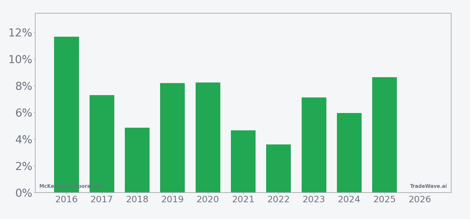 Per-year net returns for McKesson Corporation in the 45-day April–May seasonal window