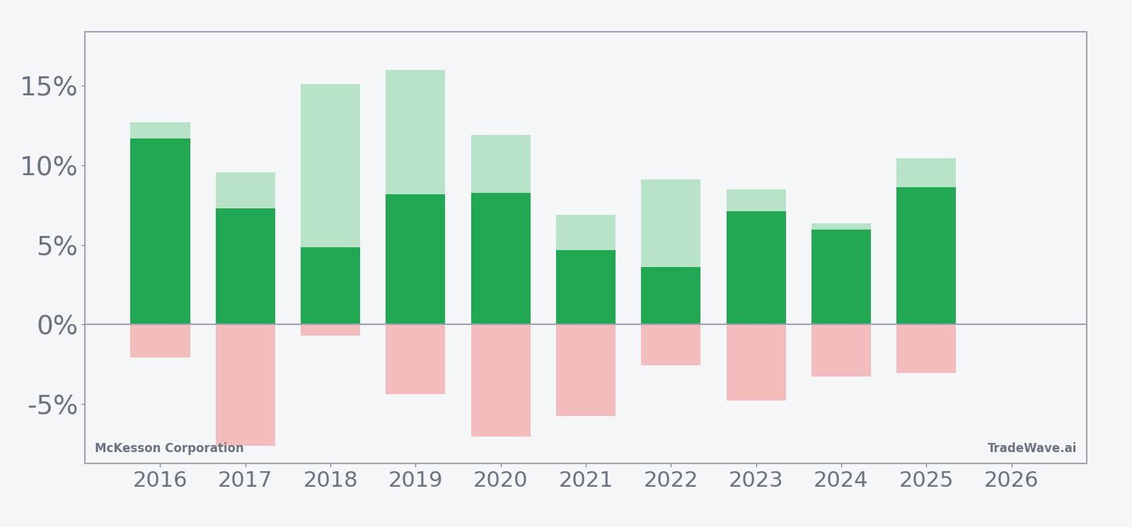 Net returns with maximum favorable and adverse excursions for McKesson Corporation in the seasonal window