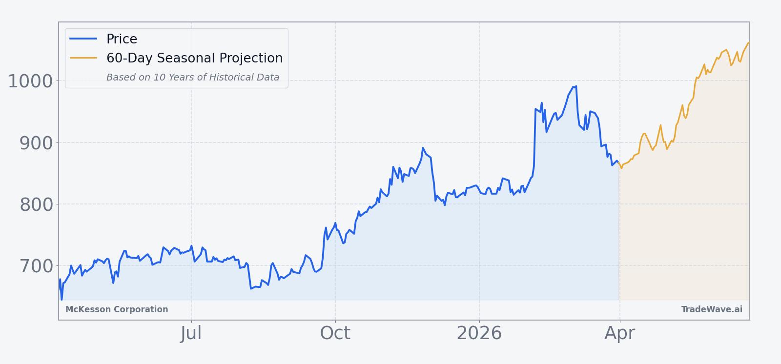 McKesson Corporation price over the past 12 months with a 60-day seasonal projection overlay