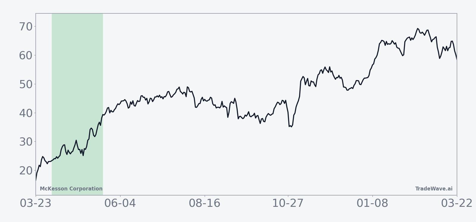 Ten-year average seasonal return path for McKesson Corporation in the April–May window