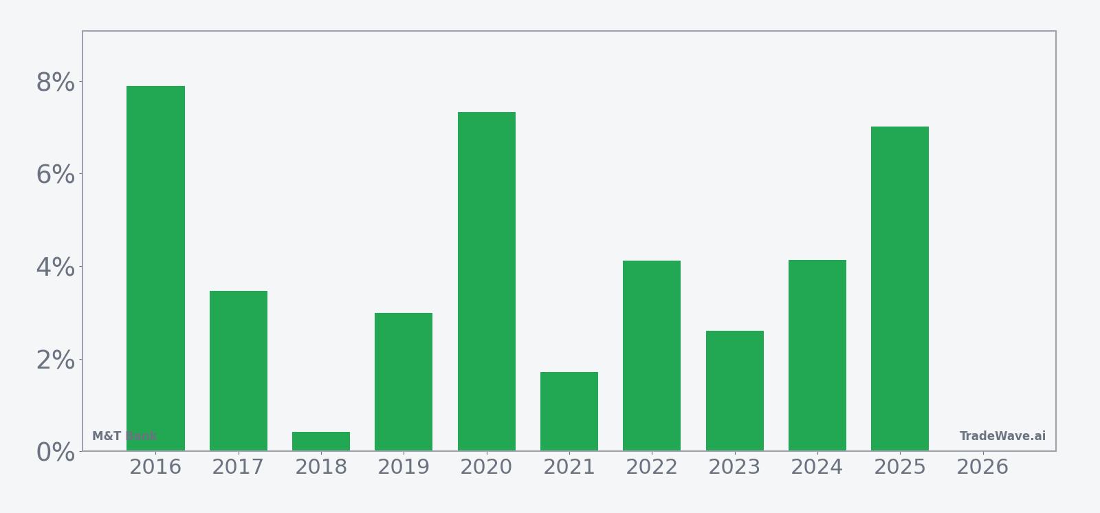 Per-year net returns for M&T Bank in the 21-day window starting Apr. 6