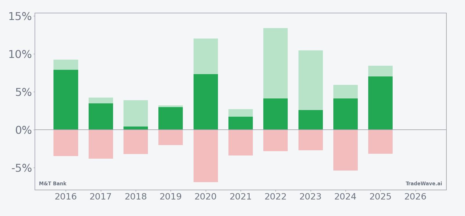 Net returns with peak run-ups and worst drawdowns for M&T Bank in the Apr. 6 window