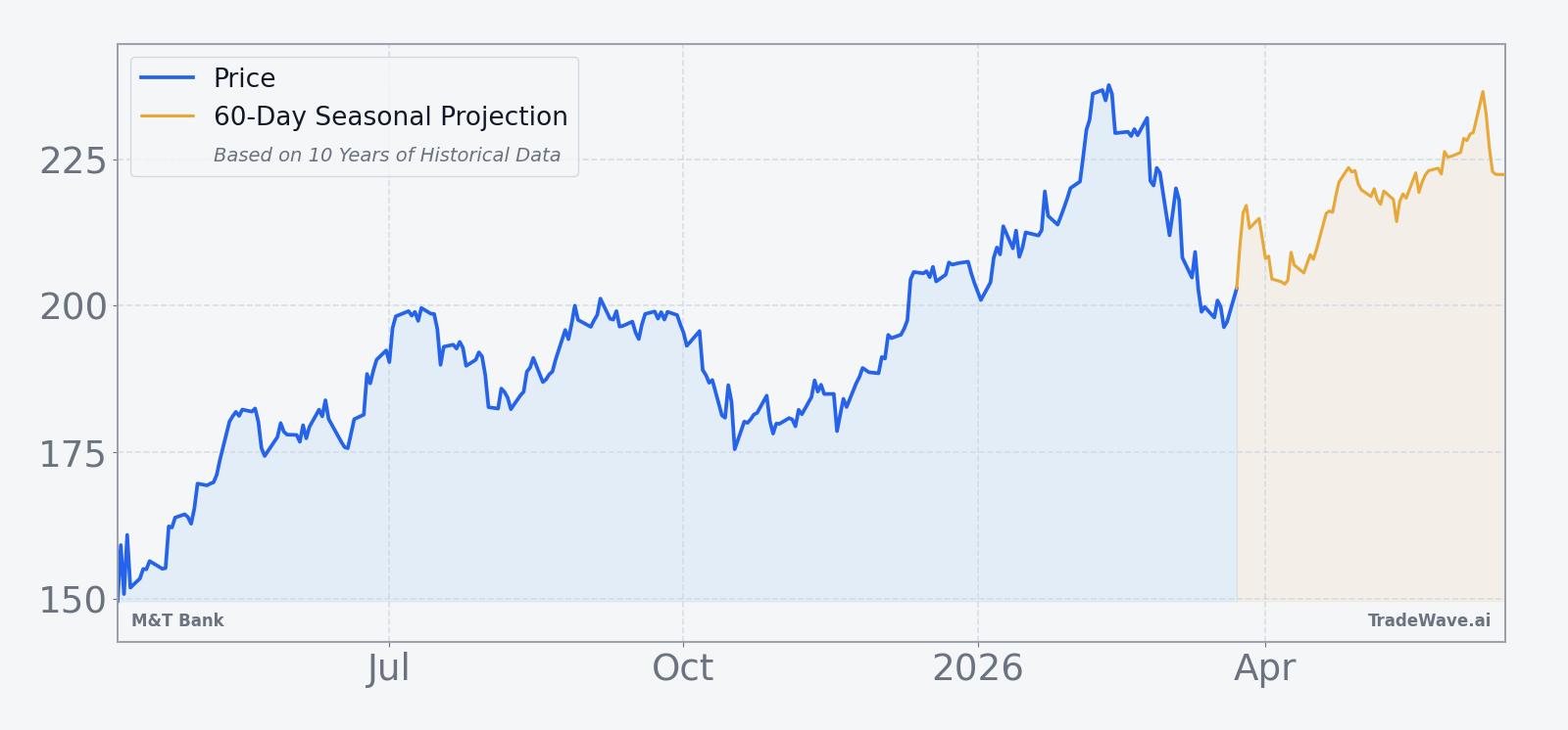 M&T Bank price over the past 12 months with a 60-day seasonal projection overlay