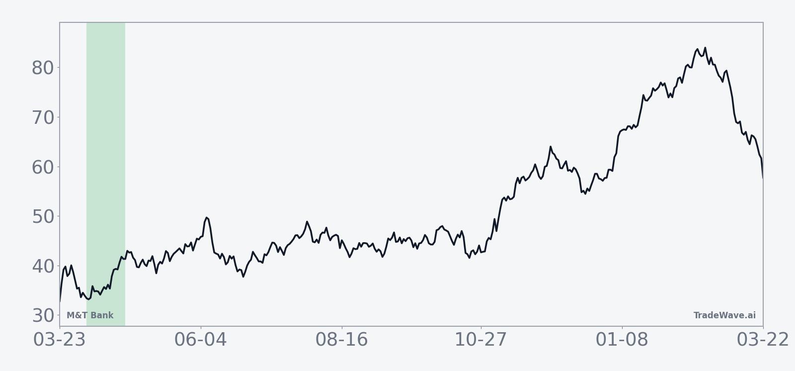 Historical 10-year average seasonal path for M&T Bank in the Apr. 6 window