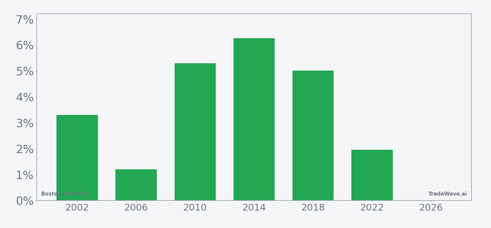 Per-year net returns for Boston Scientific in the midterm-year April seasonal window
