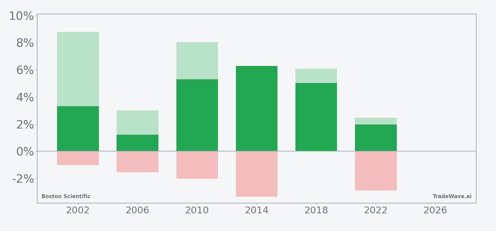 Net returns with maximum favorable and adverse excursions for Boston Scientific in the seasonal window