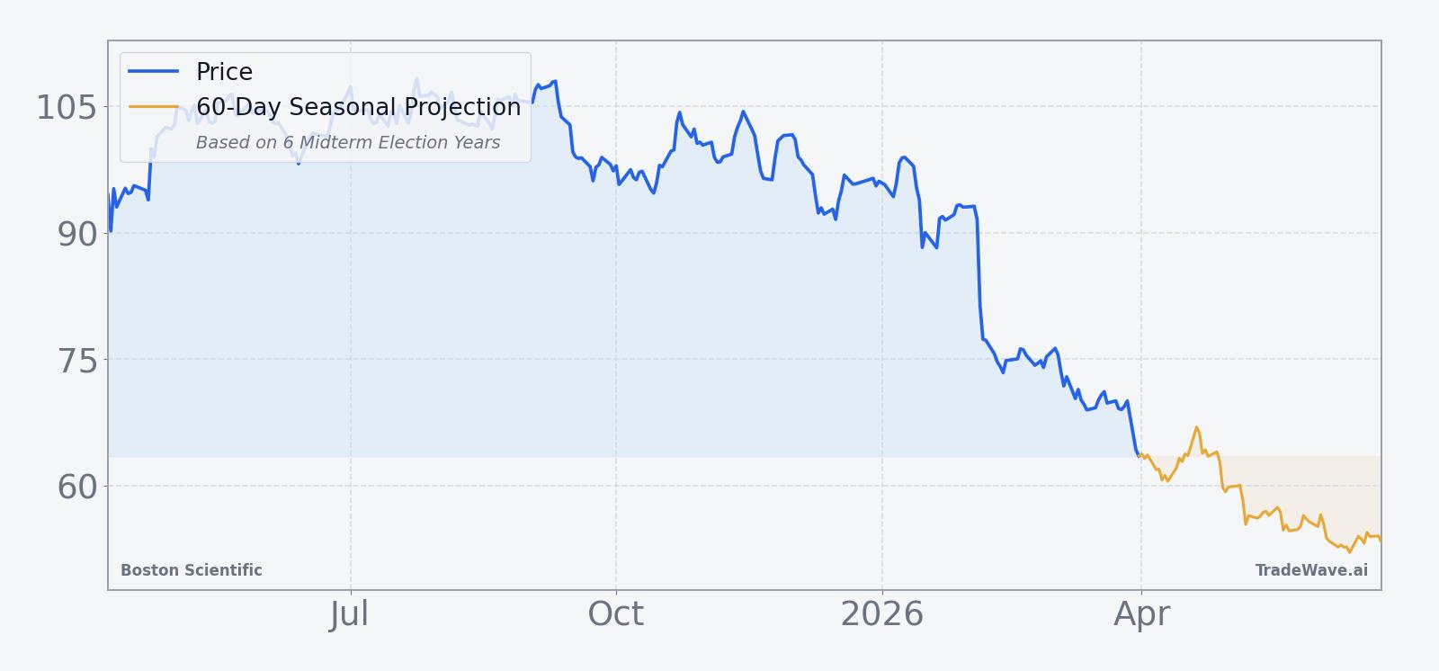 Boston Scientific price over the past 12 months with a 60-day seasonal projection overlay