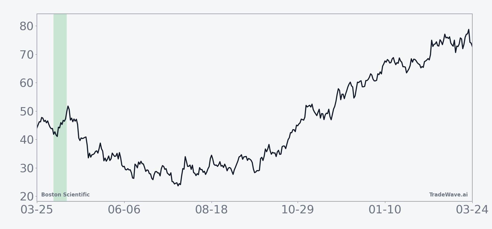 Historical seasonal average for Boston Scientific in the midterm-year April window
