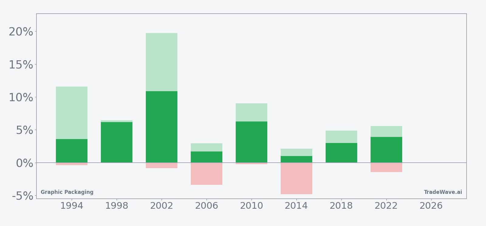 Graphic Packaging seasonal bars showing net returns with maximum favorable and adverse excursions