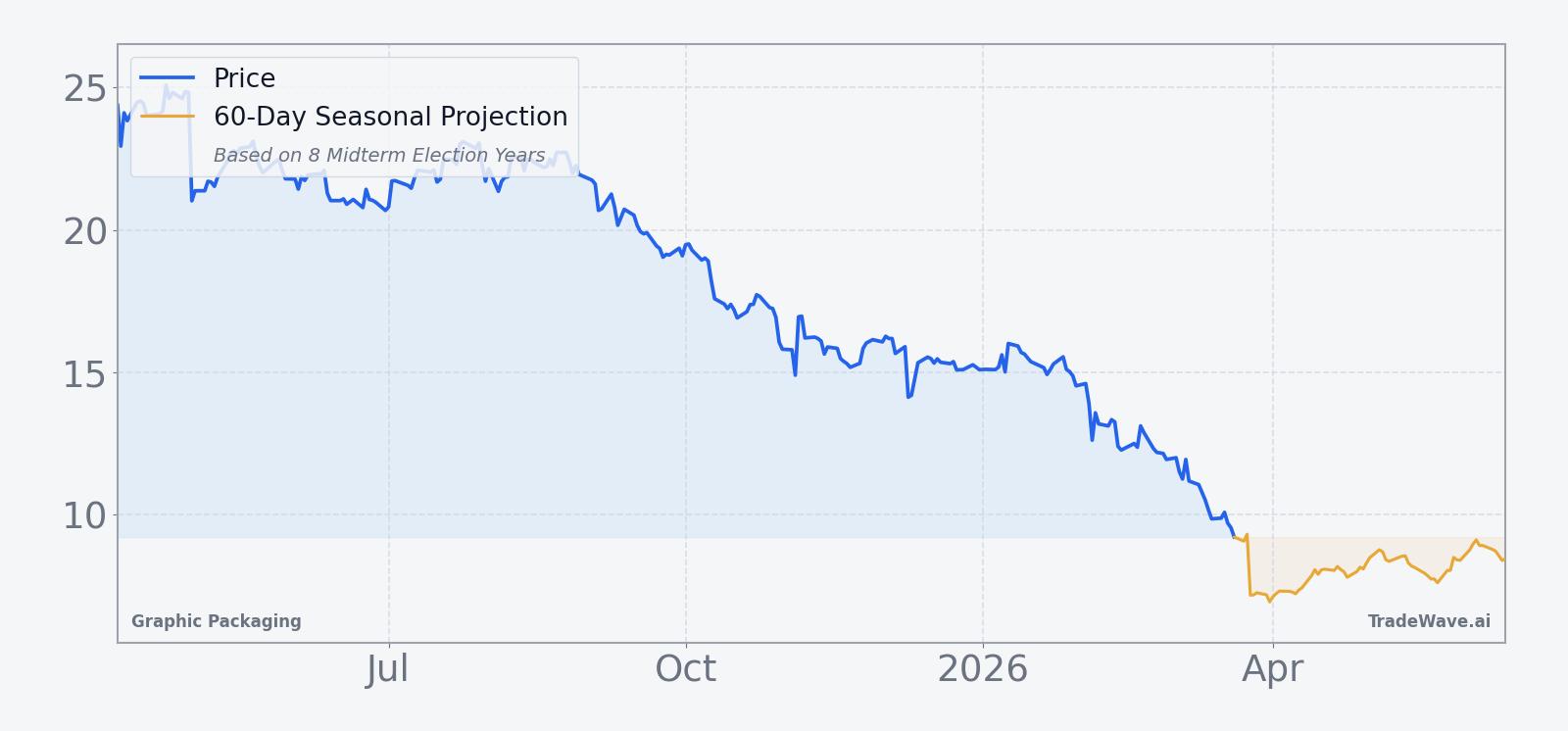 Graphic Packaging price over the past year with a 60-day seasonal projection overlay