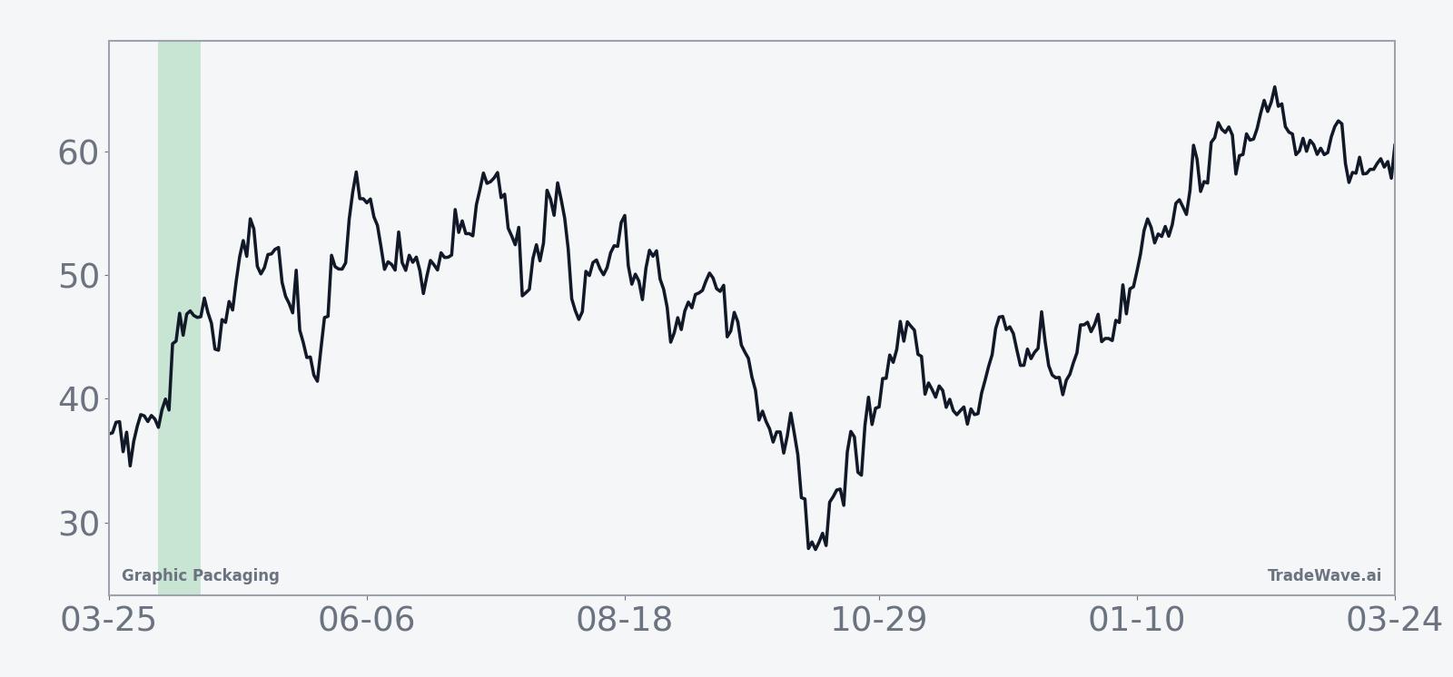 Graphic Packaging seasonal trend across the 13-day midterm-election window