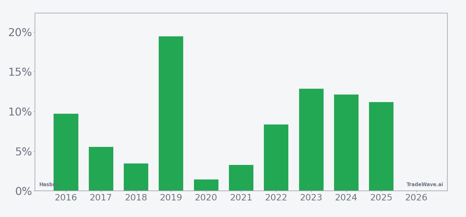 Per-year net returns for Hasbro in the April 9–27 seasonal window
