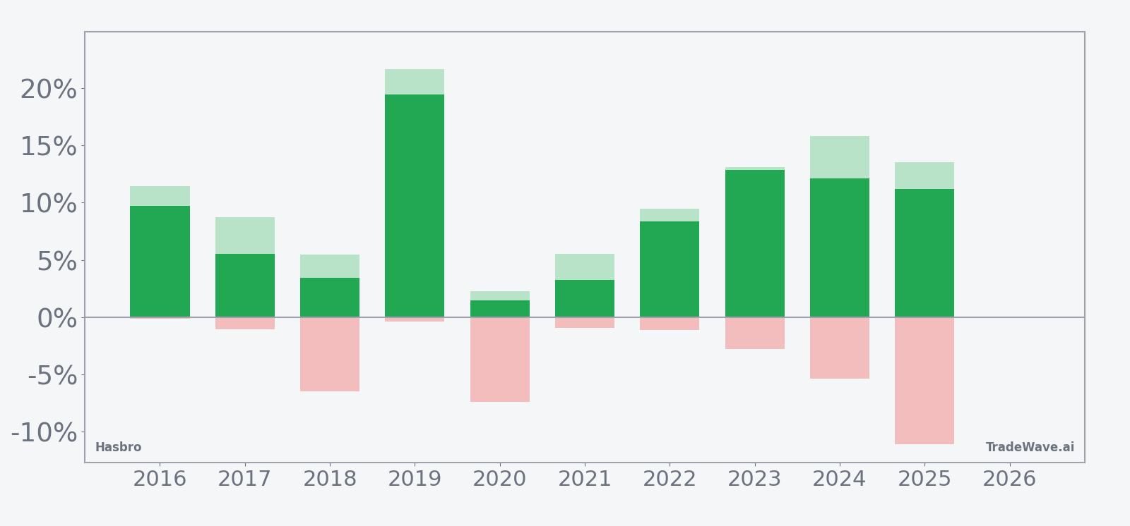Hasbro seasonal window bars showing net returns with maximum favorable and adverse moves