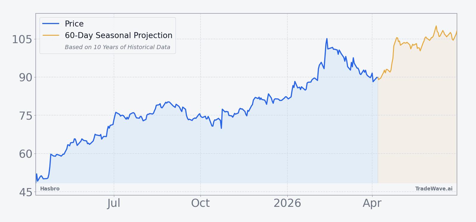 Hasbro price chart over the past 12 months with a 60-day seasonal projection overlay
