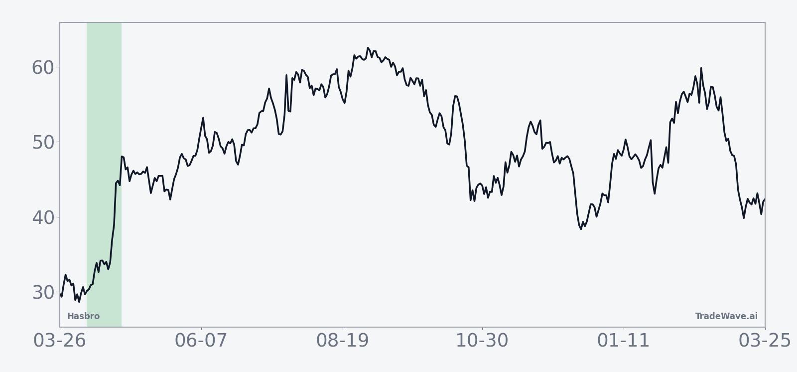 Ten-year average seasonal trend for Hasbro in the April 9–27 window