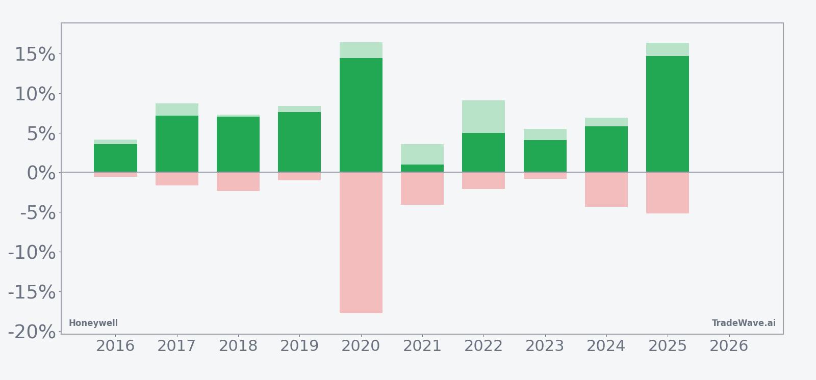 Honeywell seasonal window bars showing net returns with maximum favorable and adverse excursions