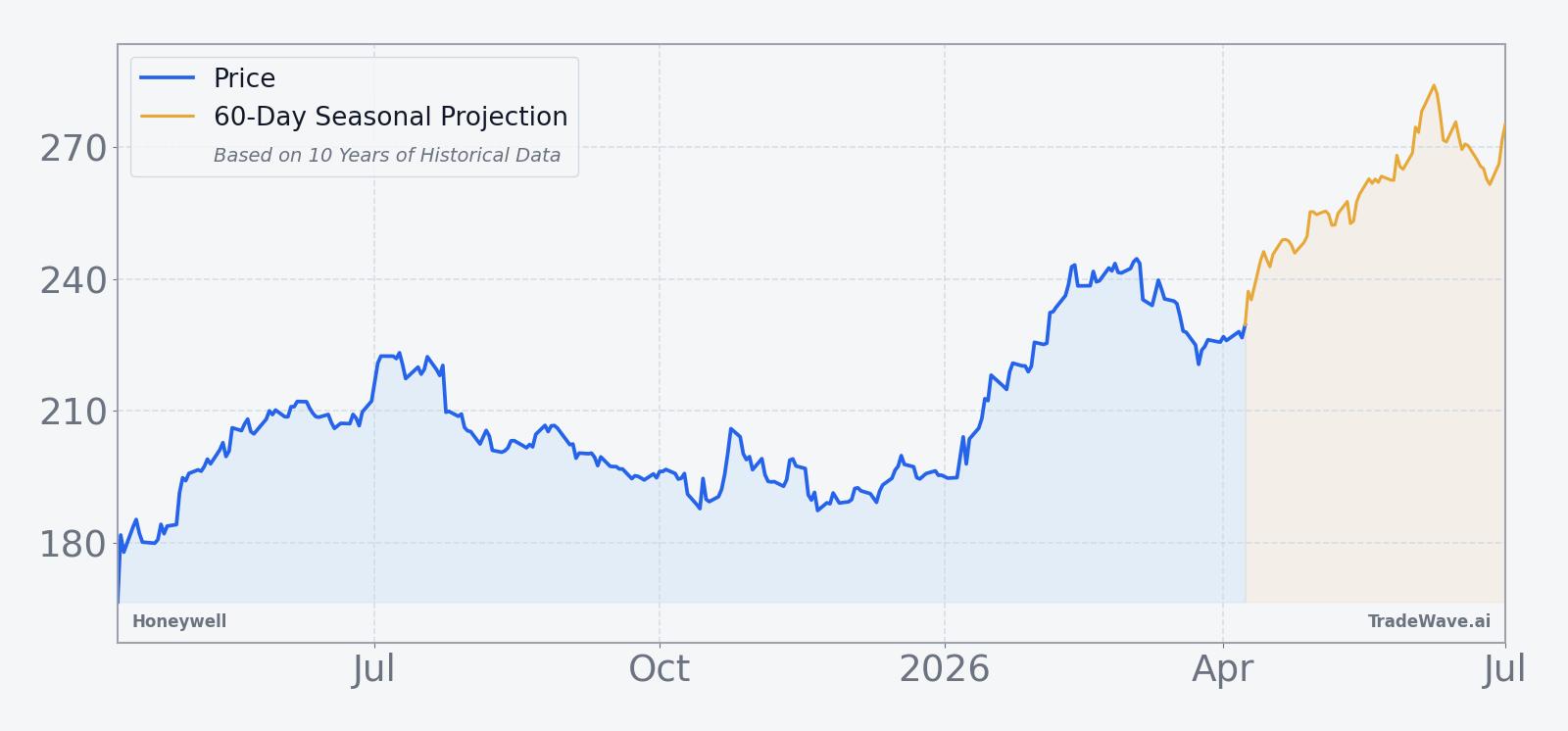 Honeywell price chart over the past 12 months with 60-day seasonal projection overlay