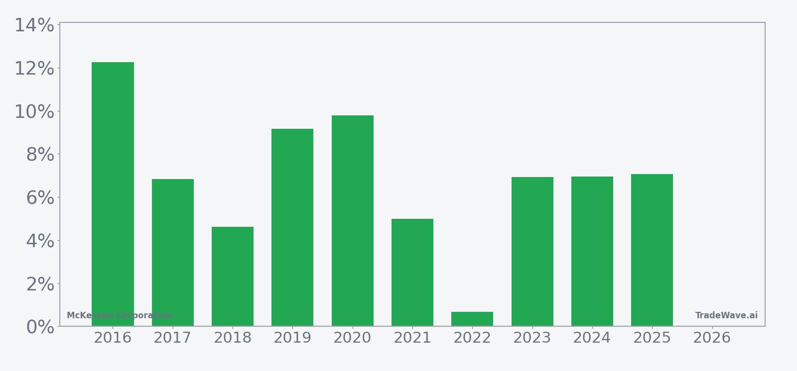 Per-year net returns for McKesson Corporation in the 42-day April–May seasonal window