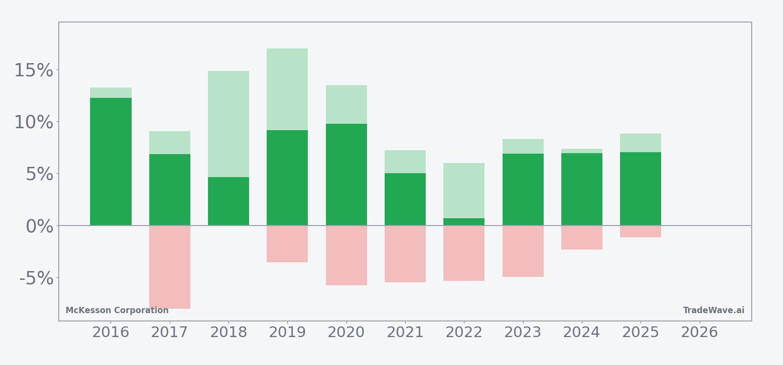 Net returns with maximum favorable and adverse excursions for McKesson Corporation in the seasonal window