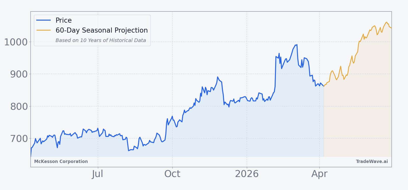 McKesson Corporation price over the past 12 months with a 60-day seasonal projection overlay