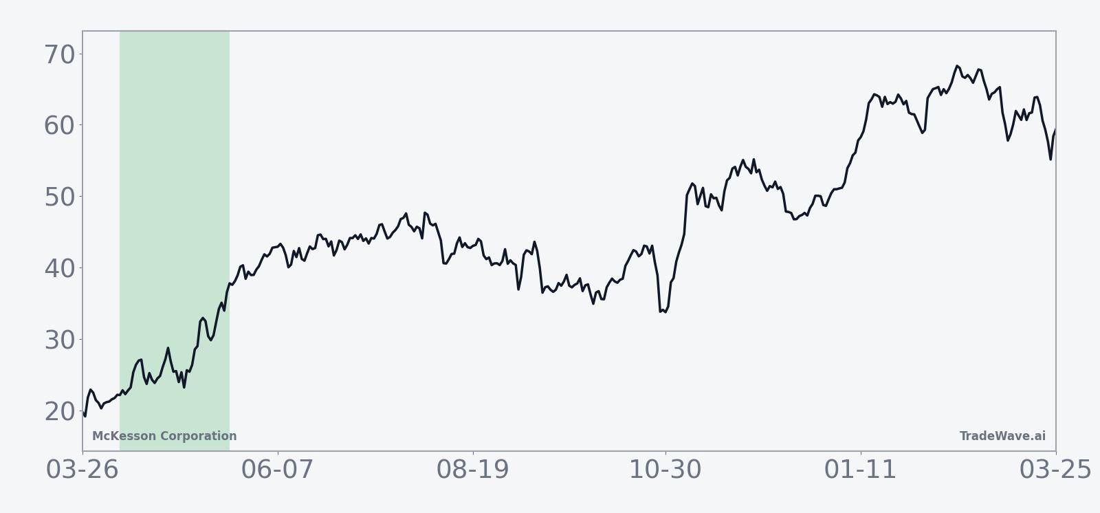 Ten-year average seasonal trend for McKesson Corporation in the April–May window