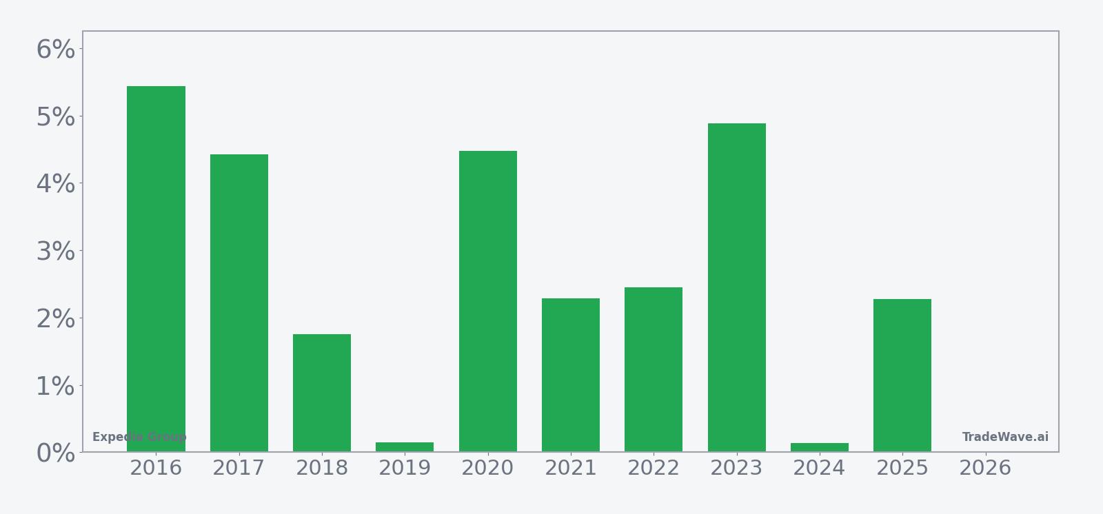 Per-year net returns for Expedia Group in the 13-day April seasonal window