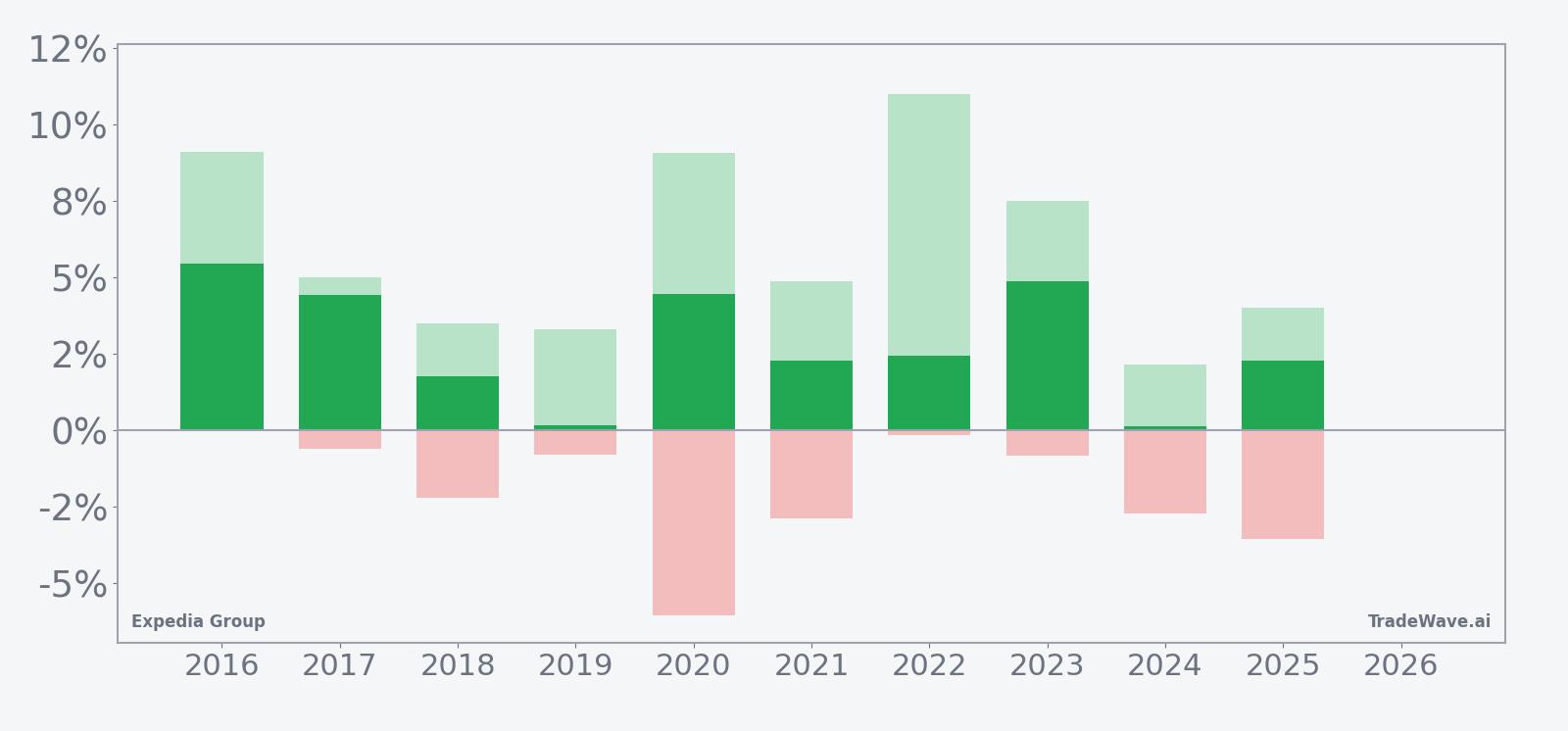 Year-by-year net returns with maximum favorable and adverse moves for Expedia Group in the April window