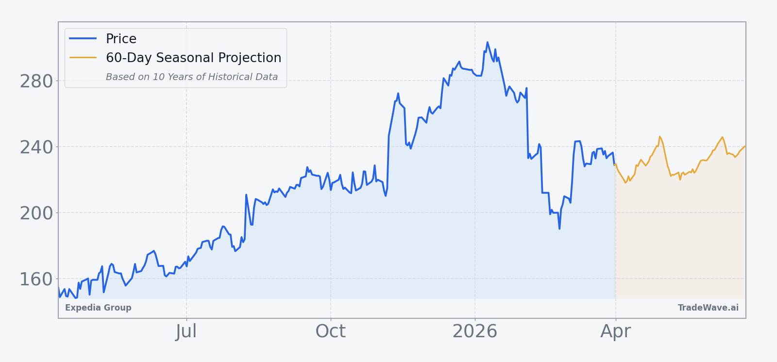 Expedia Group price chart with 60-day seasonal projection