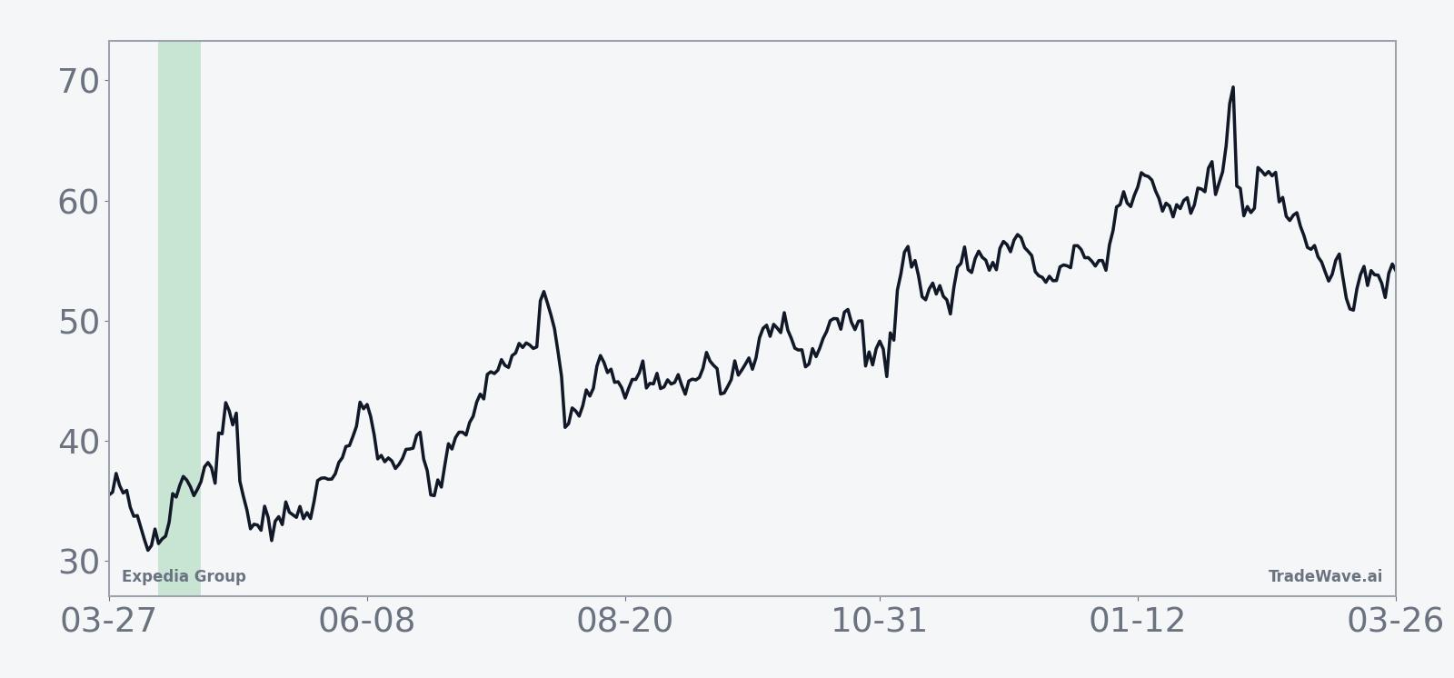 Ten-year average seasonal trend for Expedia Group in the April 13-day window
