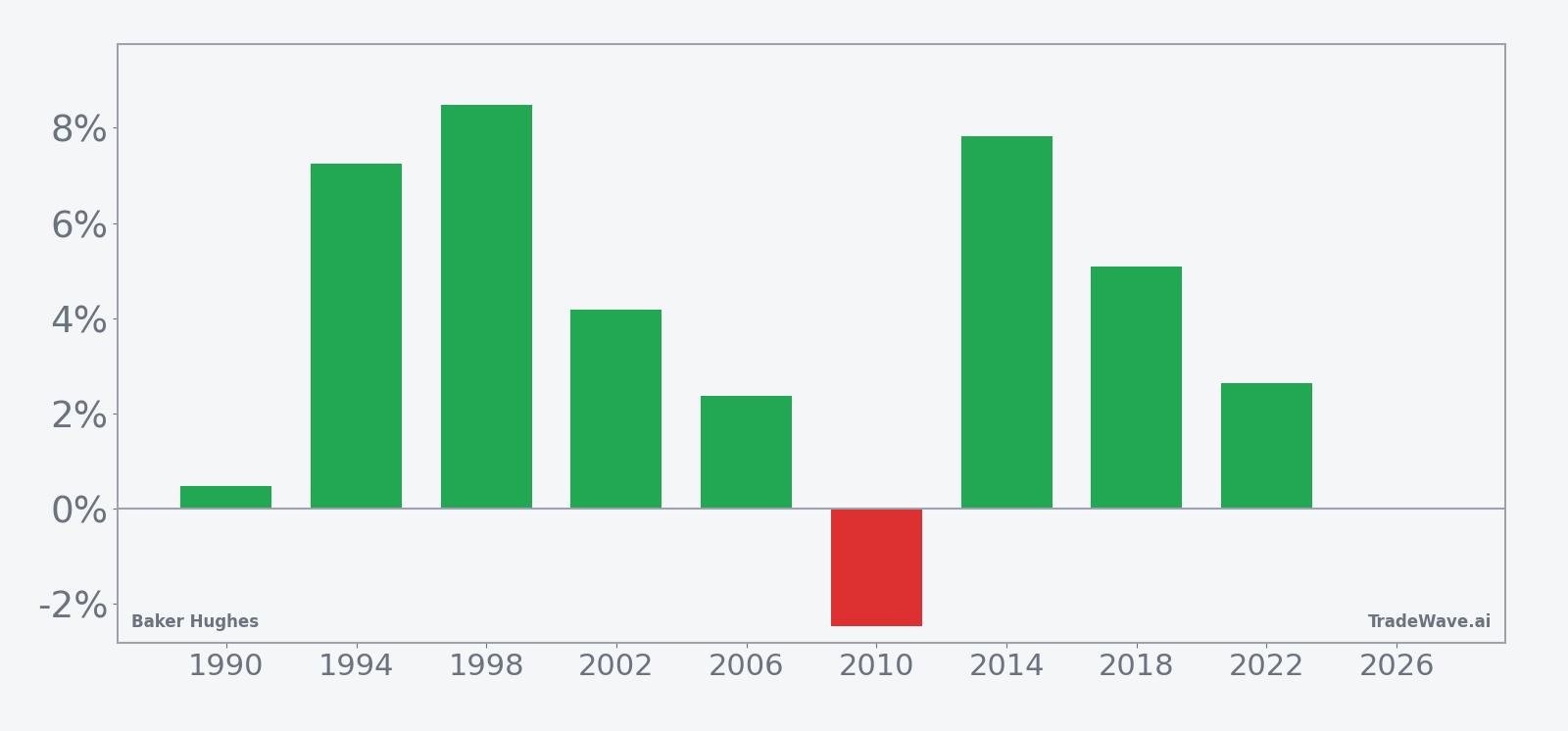 BKR per-year net returns in the April midterm-election-year seasonal window