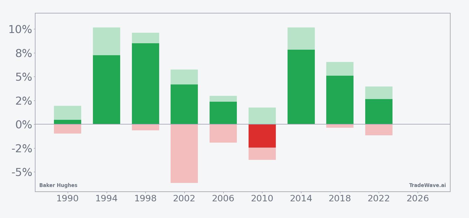 Baker Hughes net returns with maximum favorable and adverse excursions in the April midterm-election-year window