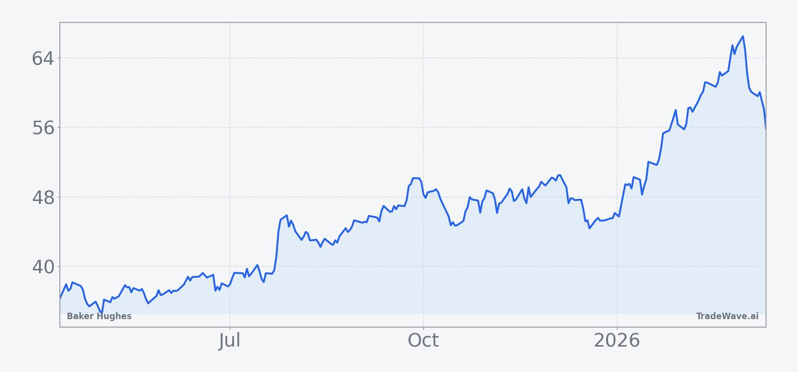 Baker Hughes share price over the past 12 months