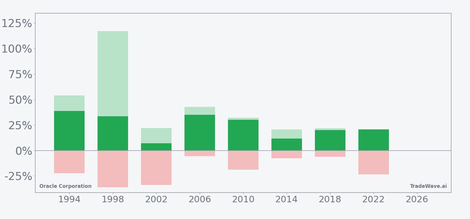 ORCL seasonal bars showing net returns with maximum favorable and adverse excursions by year